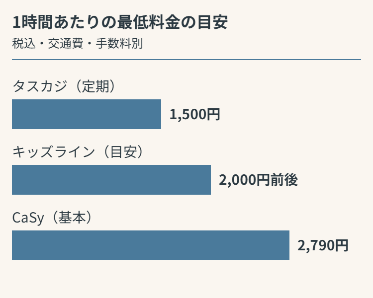 1時間あたりの最低料金の目安:タスカジ(定期)1,500円、キッズライン(目安)2,000円前後、CaSy(基本)2,790円。税込・交通費・手数料別。